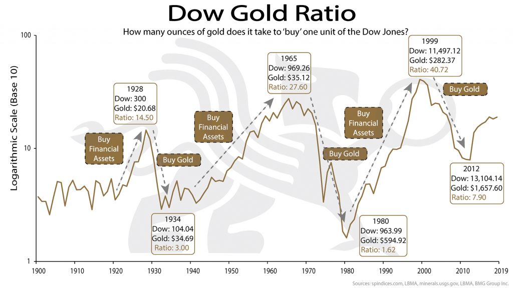 Dow Gold Ratio | BullionBuzz Chart of the Week