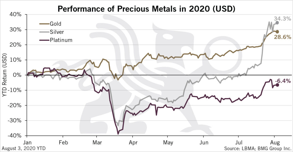 Performance of Precious Metals in 2020 (USD) | BMG DIY Investor