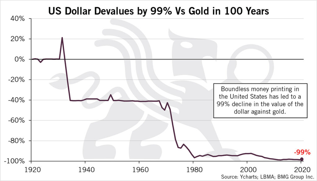 US Dollar Devalues by 99% vs Gold in 100 Years | BMG DIY Investor