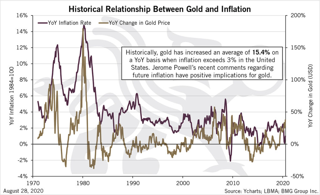 Historical Relationship Between Gold and Inflation | BMG DIY investor