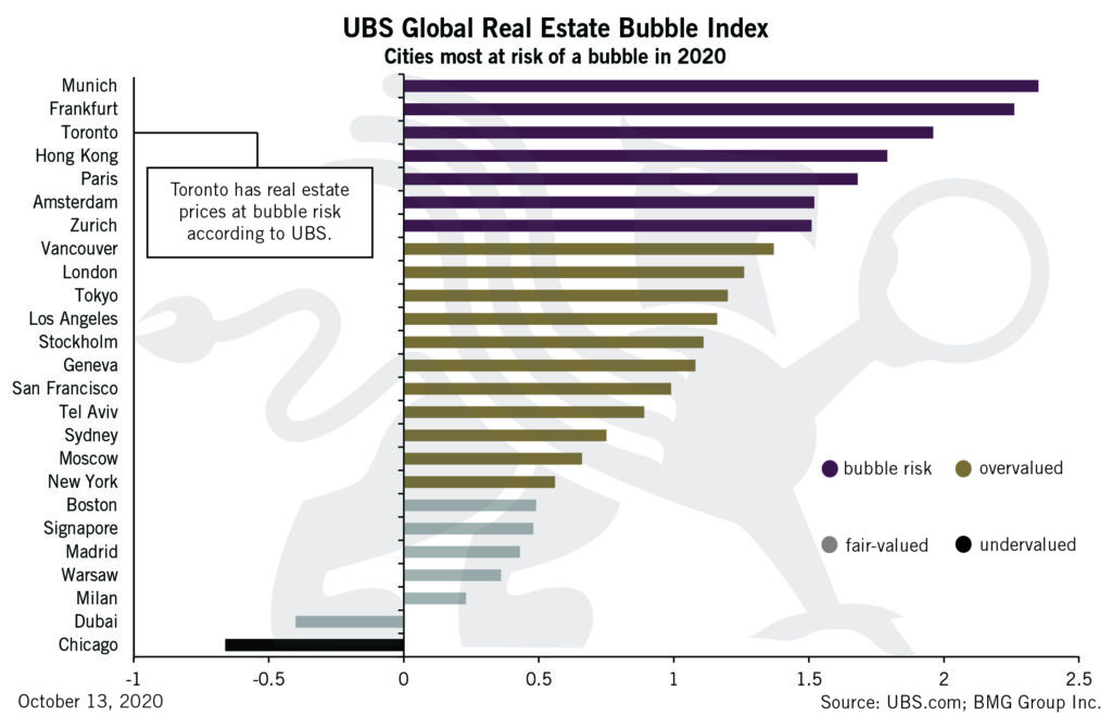 UBS Global Real Estate Bubble Index | BMG DIY Investor