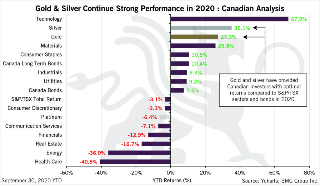 Gold & SIlver Continue Strong Performance in 2020: Canadian Analysis