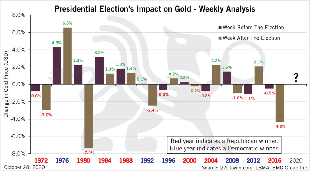 Presidential Election's Impact on Gold - Weekly Analysis | BMG