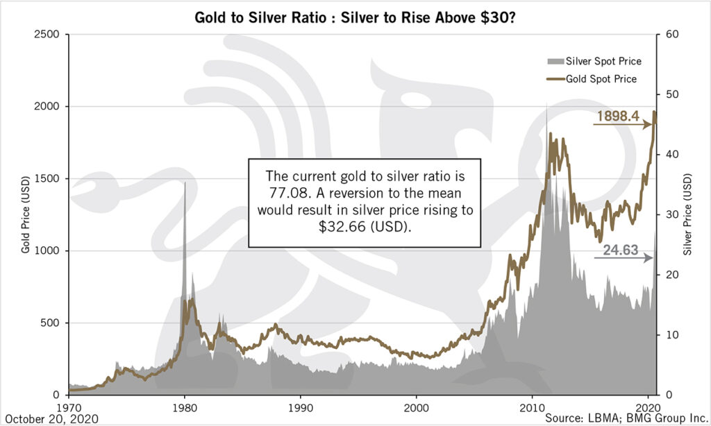 Gold to Silver Ratio: Silver to Rise Above $30? | BMG